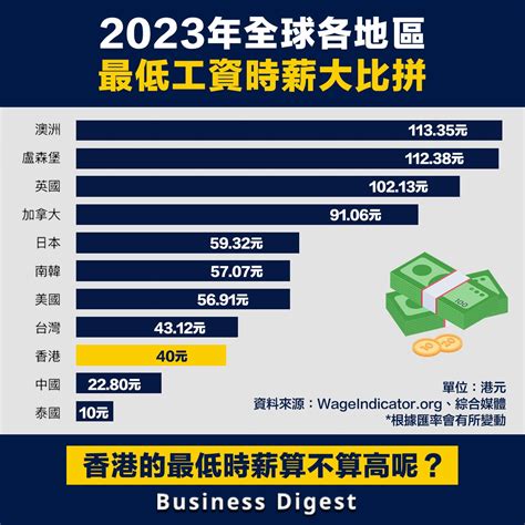 風水 兌 香港職業收入排名2023